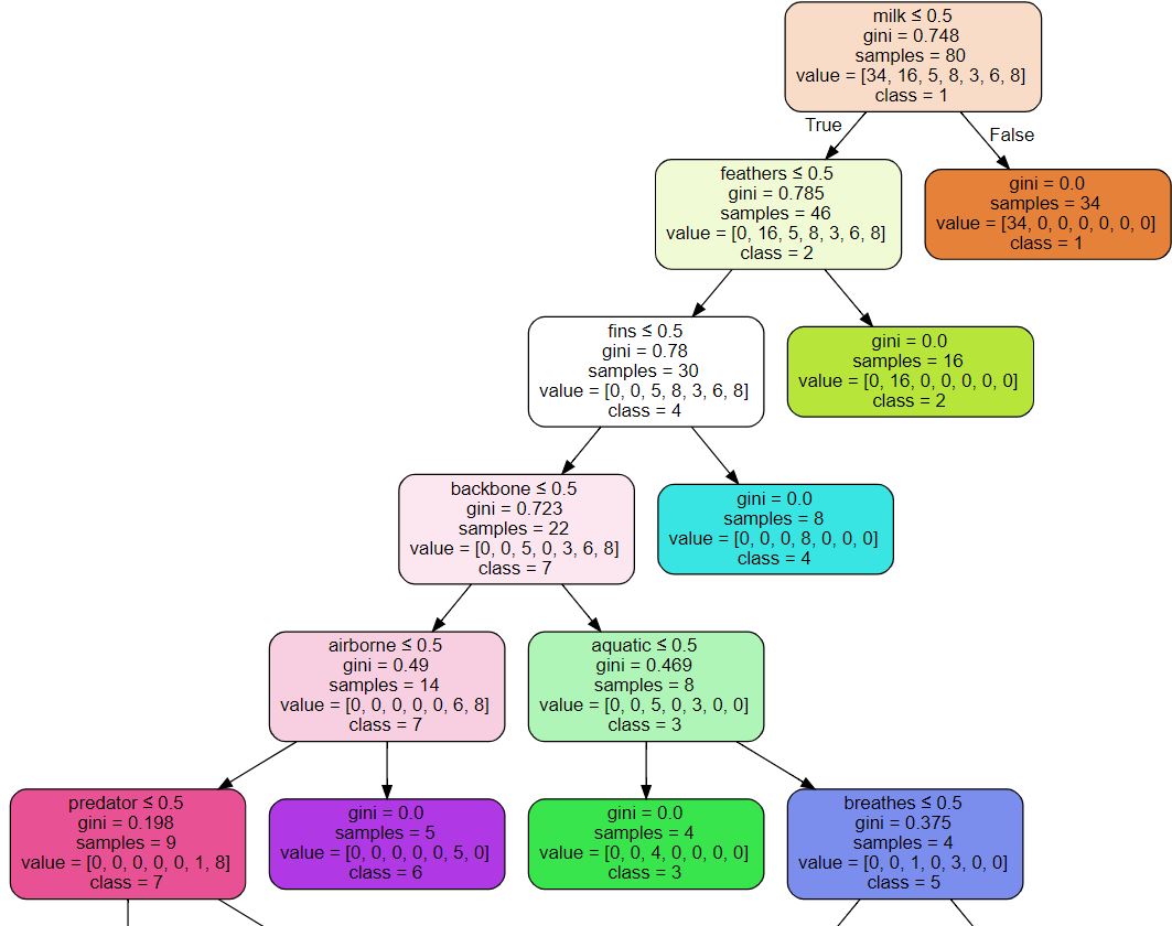 Build - Machine Learning